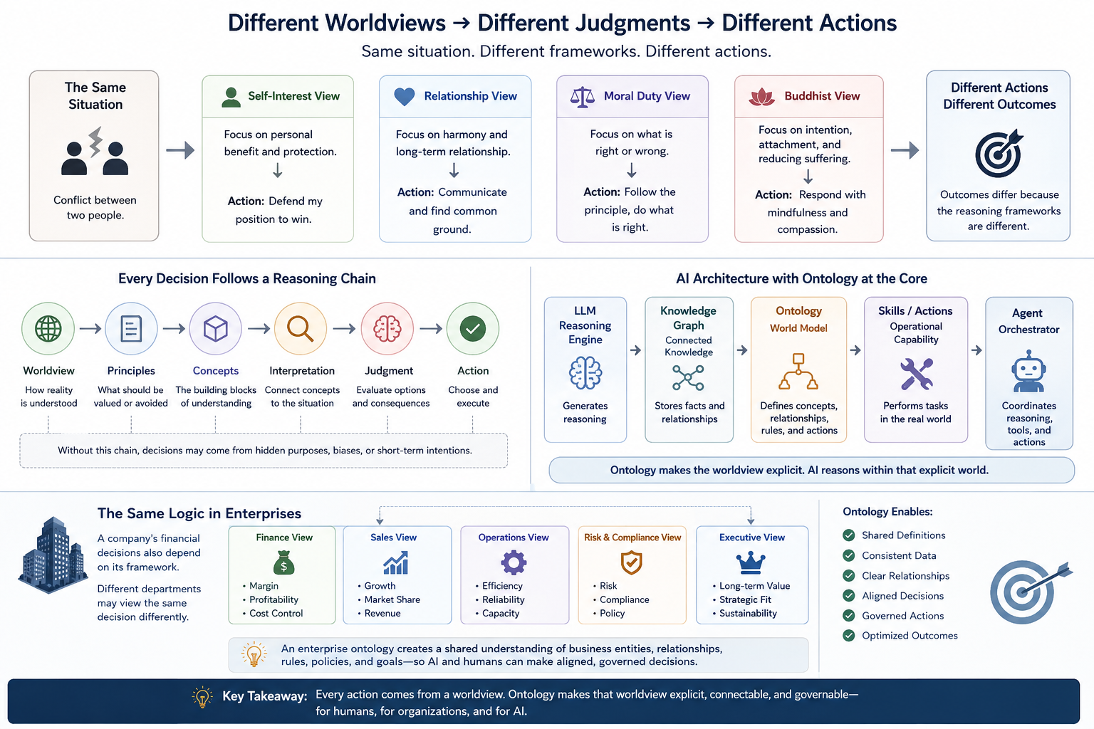 Infographic: different worldviews leading to different judgments and actions, the reasoning chain from worldview to action, an AI architecture with ontology at the core, and the same logic applied to enterprise decision-making
